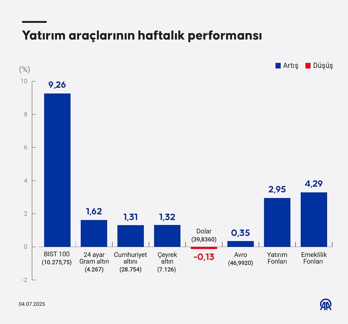 bu hafta en cok kazandiran yatirim araci listesinde siralama degisti 0