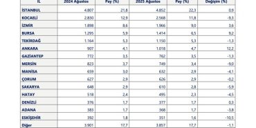 TÜRKİYE'DE 45 İLİN İHRACATI YILIN İLK 8 AYINDA ARTTI