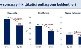 BAKAN ŞİMŞEK: "ENFLASYON BEKLENTİLERİNDEKİ DÜŞÜŞ EYLÜLDE DE DEVAM ETTİ"