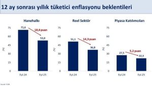 BAKAN ŞİMŞEK: "ENFLASYON BEKLENTİLERİNDEKİ DÜŞÜŞ EYLÜLDE DE DEVAM ETTİ"