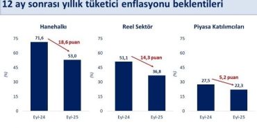 BAKAN ŞİMŞEK: "ENFLASYON BEKLENTİLERİNDEKİ DÜŞÜŞ EYLÜLDE DE DEVAM ETTİ"